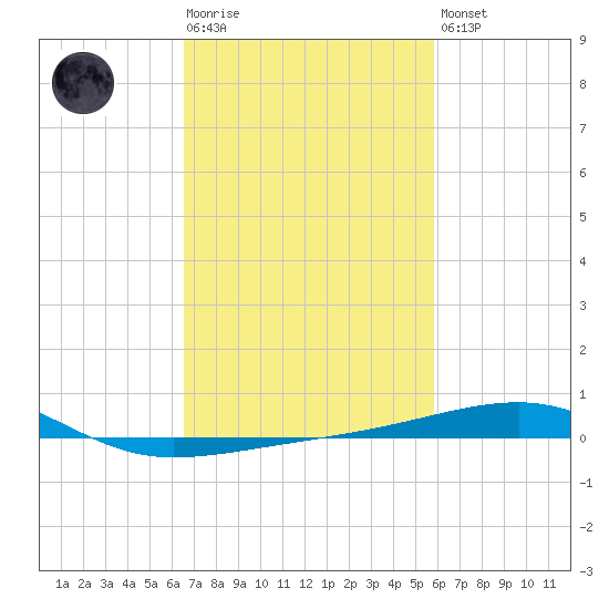 Southwest Pass tide chart for Tuesday, February 17, 2026