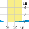 Southwest Pass tide chart for Wednesday, February 18, 2026