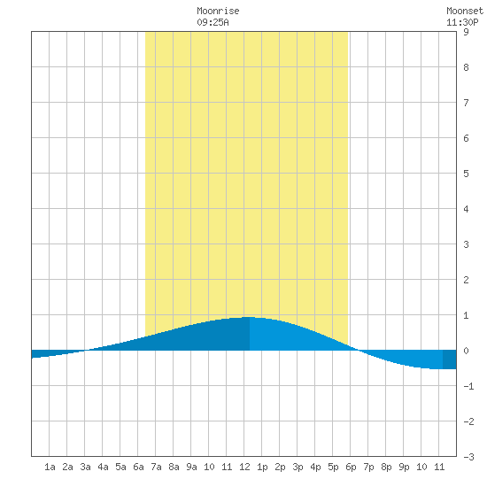 Southwest Pass tide chart for Sunday, February 22, 2026