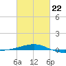 Southwest Pass tide chart for Sunday, February 22, 2026