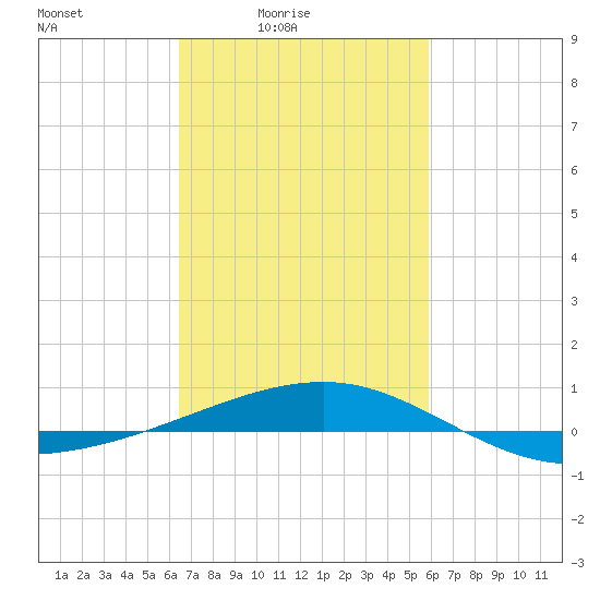 Southwest Pass tide chart for Monday, February 23, 2026