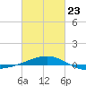 Southwest Pass tide chart for Monday, February 23, 2026