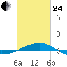 Southwest Pass tide chart for Tuesday, February 24, 2026