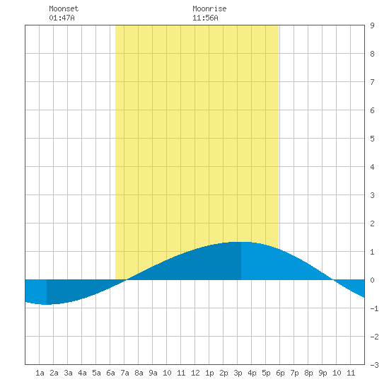 Southwest Pass tide chart for Wednesday, February 25, 2026