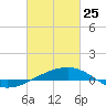 Southwest Pass tide chart for Wednesday, February 25, 2026