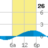 Southwest Pass tide chart for Thursday, February 26, 2026