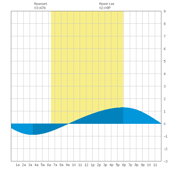 Southwest Pass tide chart for Friday, February 27, 2026