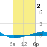 Southwest Pass tide chart for Monday, February 2, 2026
