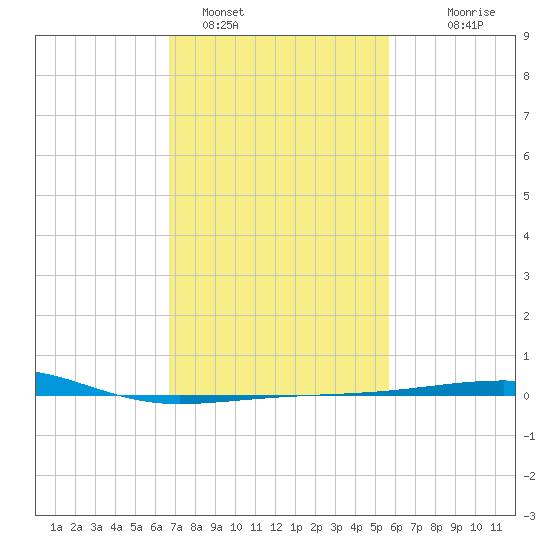Southwest Pass tide chart for Wednesday, February 4, 2026