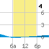 Southwest Pass tide chart for Wednesday, February 4, 2026