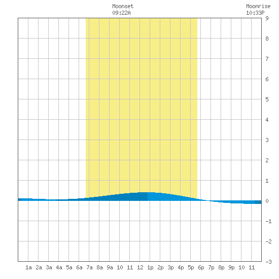 Southwest Pass tide chart for Friday, February 6, 2026