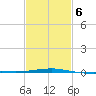 Southwest Pass tide chart for Friday, February 6, 2026