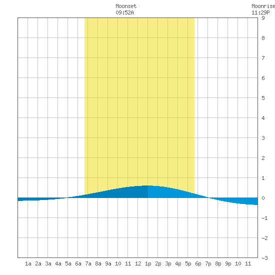 Southwest Pass tide chart for Saturday, February 7, 2026