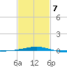 Southwest Pass tide chart for Saturday, February 7, 2026