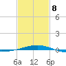 Southwest Pass tide chart for Sunday, February 8, 2026