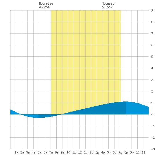 Southwest Pass tide chart for Sunday, March 15, 2026
