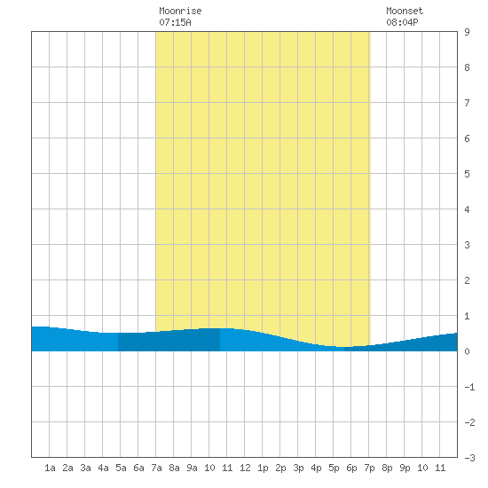 Southwest Pass tide chart for Thursday, March 19, 2026