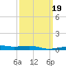 Southwest Pass tide chart for Thursday, March 19, 2026