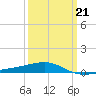 Southwest Pass tide chart for Saturday, March 21, 2026