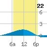 Southwest Pass tide chart for Sunday, March 22, 2026
