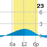 Southwest Pass tide chart for Monday, March 23, 2026