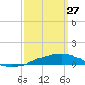 Southwest Pass tide chart for Friday, March 27, 2026