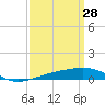 Southwest Pass tide chart for Saturday, March 28, 2026