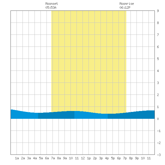Southwest Pass tide chart for Tuesday, March 31, 2026