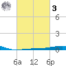 Southwest Pass tide chart for Tuesday, March 3, 2026