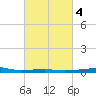 Southwest Pass tide chart for Wednesday, March 4, 2026