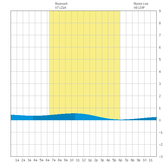 Southwest Pass tide chart for Thursday, March 5, 2026