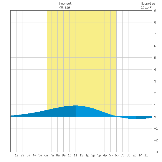 Southwest Pass tide chart for Saturday, March 7, 2026