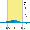 Southwest Pass tide chart for Saturday, March 7, 2026