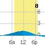 Southwest Pass tide chart for Sunday, March 8, 2026