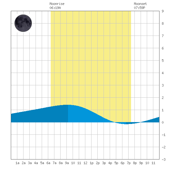 Southwest Pass tide chart for Friday, April 17, 2026