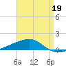 Southwest Pass tide chart for Sunday, April 19, 2026
