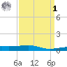 Southwest Pass tide chart for Wednesday, April 1, 2026