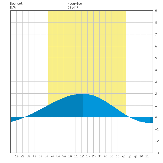 Southwest Pass tide chart for Tuesday, April 21, 2026