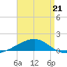 Southwest Pass tide chart for Tuesday, April 21, 2026