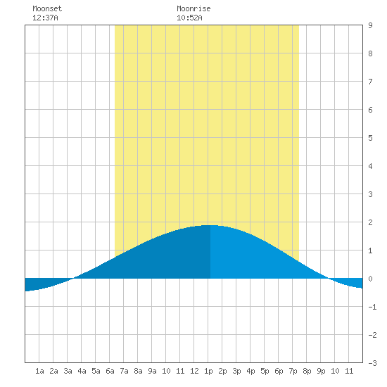 Southwest Pass tide chart for Wednesday, April 22, 2026