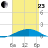 Southwest Pass tide chart for Thursday, April 23, 2026