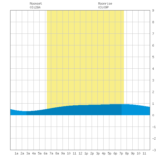Southwest Pass tide chart for Sunday, April 26, 2026