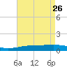 Southwest Pass tide chart for Sunday, April 26, 2026