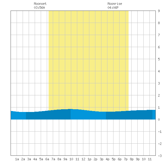 Southwest Pass tide chart for Monday, April 27, 2026