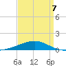Southwest Pass tide chart for Tuesday, April 7, 2026