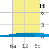 Southwest Pass tide chart for Monday, May 11, 2026