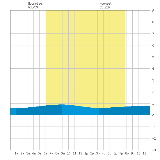 Southwest Pass tide chart for Tuesday, May 12, 2026