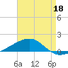 Southwest Pass tide chart for Monday, May 18, 2026