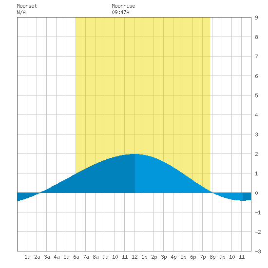 Southwest Pass tide chart for Wednesday, May 20, 2026
