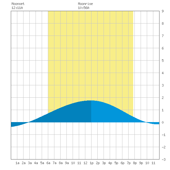 Southwest Pass tide chart for Thursday, May 21, 2026
